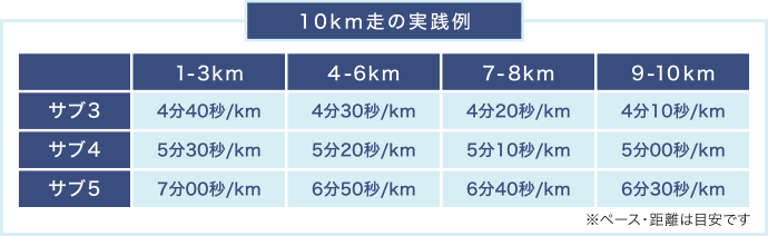 10km走の実践例