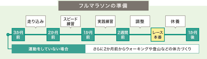 フルマラソンの準備イメージ