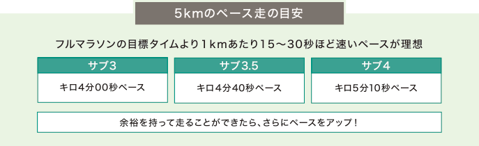 5kmのペース走の目安イメージ